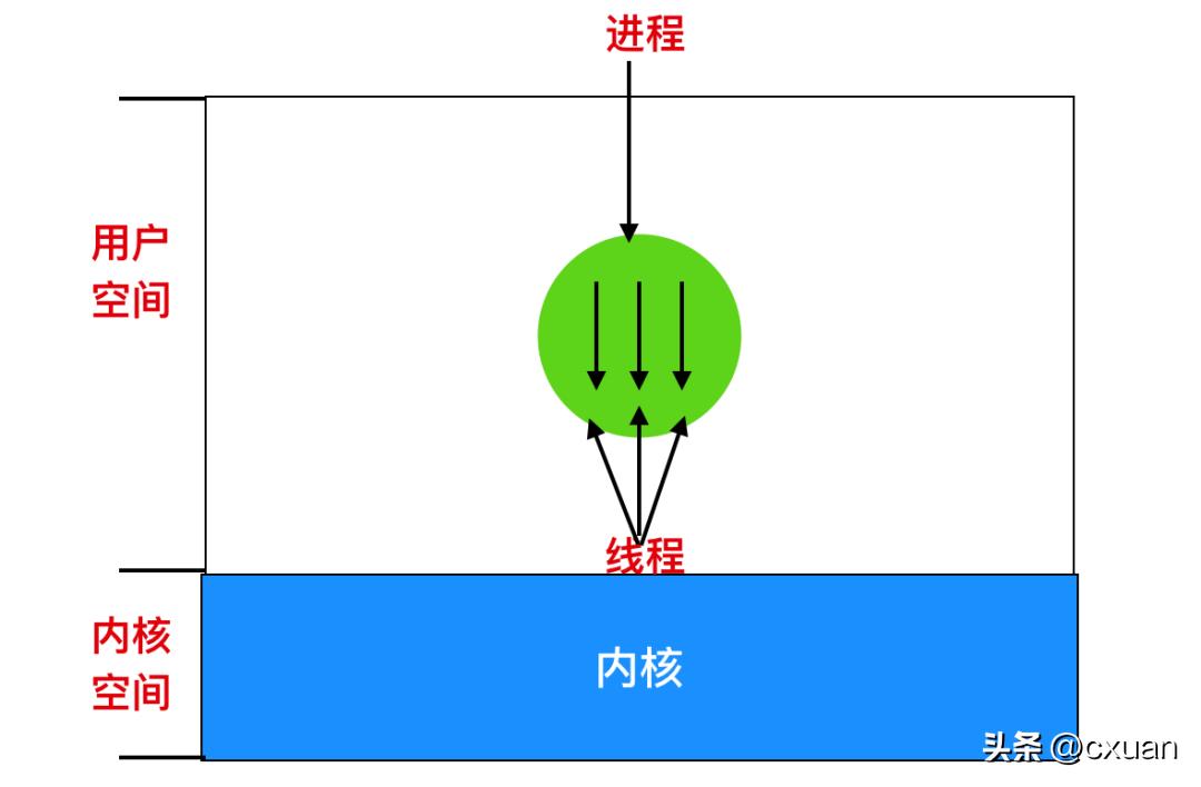 一个人并发编程讲解,并发编程实例图