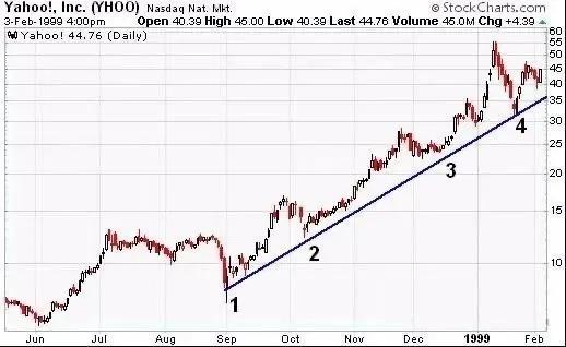 趋势线分析,如何用趋势线做技术面分析