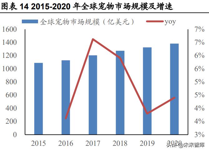 宠物食品的报告,宠物食品调查报告