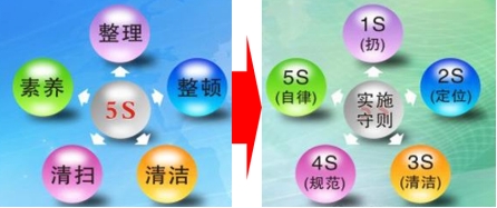 精益生产现场6s管理落地,精益5s管理落地讲话