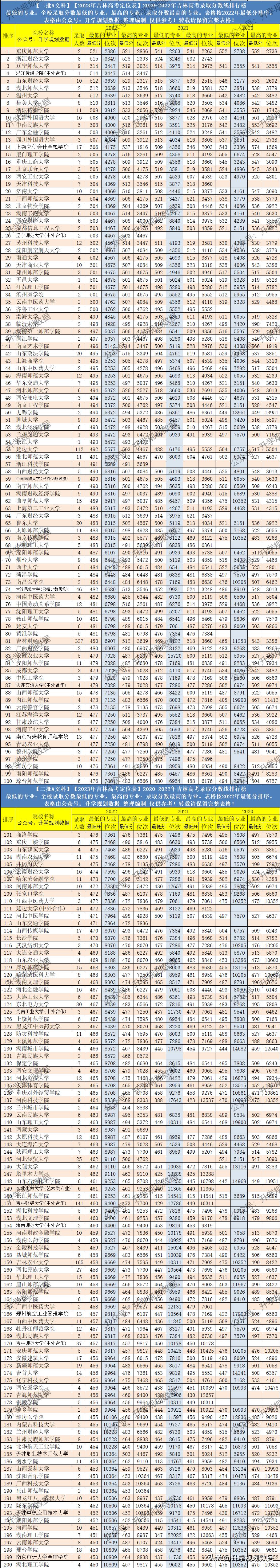 华东政法大学2021吉林录取分数线,西南政法大学2021吉林录取分数线
