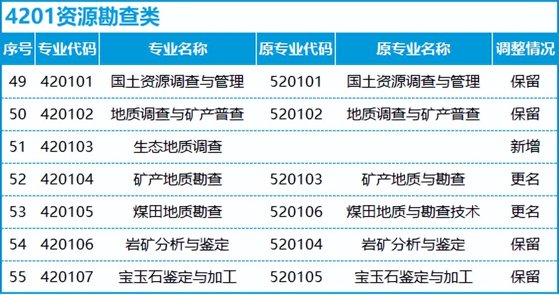 转本后怎么选专业,不打算升本应该选什么专业