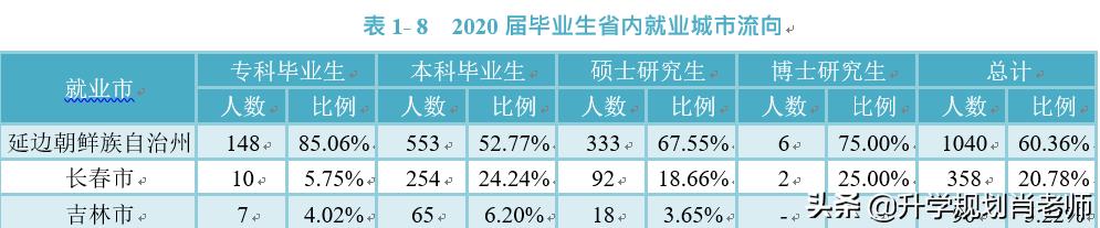 延边大学211就业前景,延边大学2019就业报告
