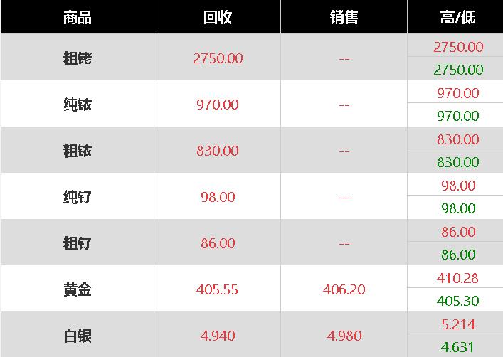 钯金和双氧水反应吗,钯碳加入双氧水还原钯金