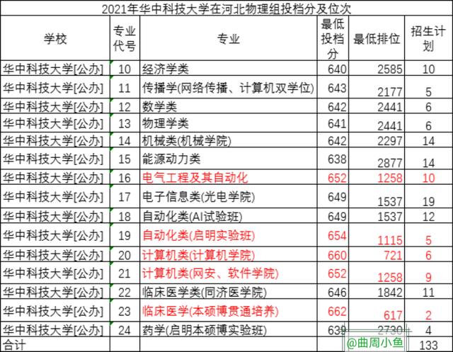 计算机类专业选武汉大学还是华中科技大学?