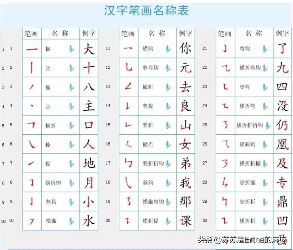 学习汉字基础笔画和部首,基本笔画偏旁部首名称表大全图片