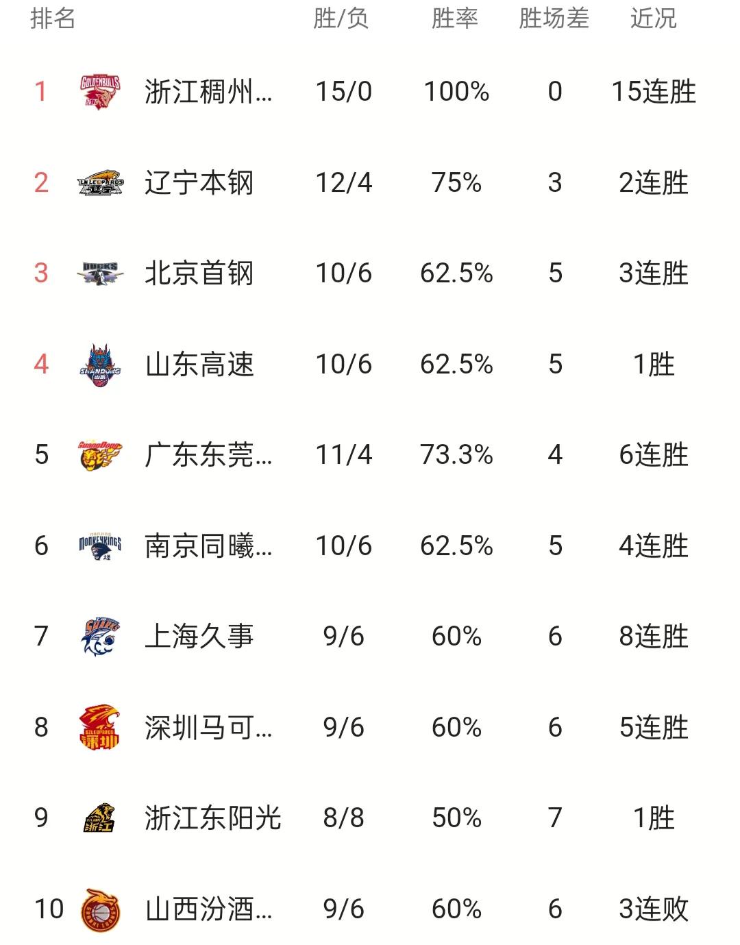 cba排名今日战况,cba排名榜首易主辽宁丢掉第一宝座