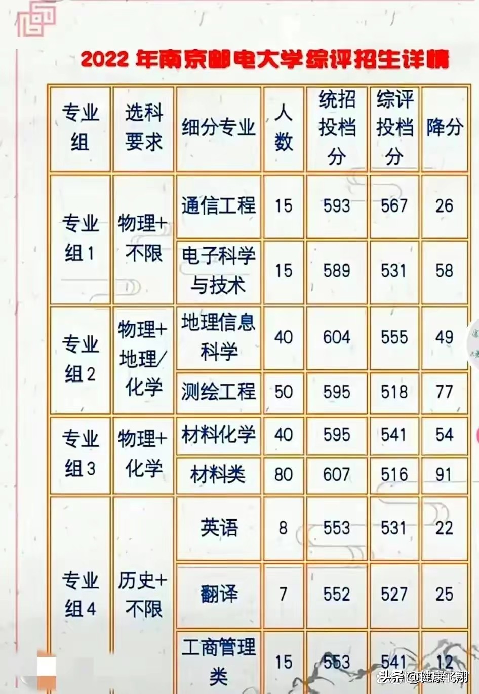 南京邮电大学2023综评初审通过率,南京邮电大学2023综评报名多少人