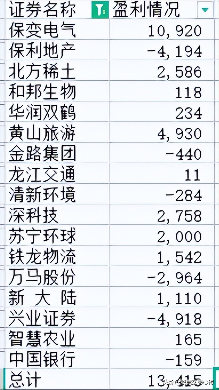 2015年股票行情回顾,2015年炒股收益