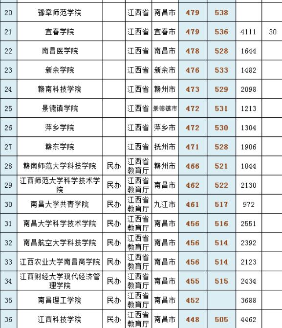 江西省没有985，211高校就只是南昌大学，江西财经大学却很优秀