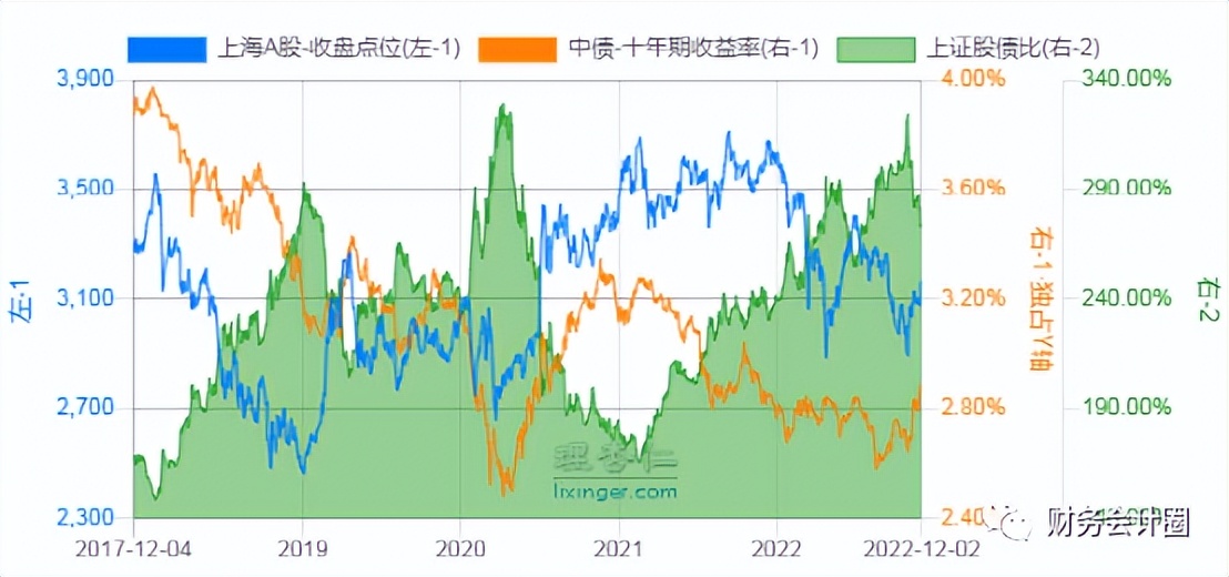 估值与基本面共振的指数级行情,2022年12月2日a股主要指数估值表