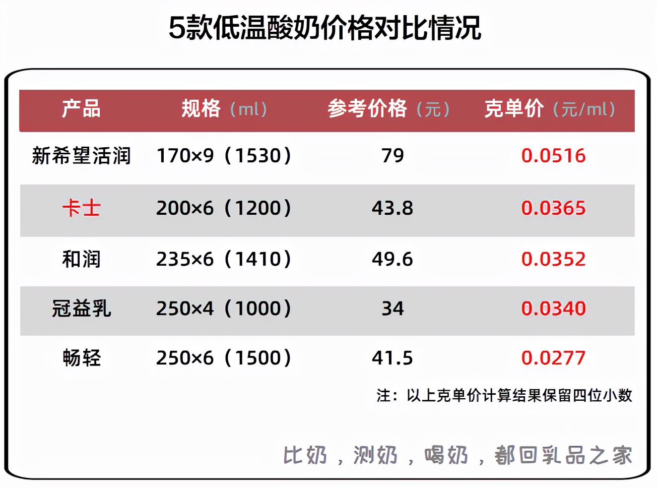 卡士活菌酸奶营养价值低，还添加香精，实在不值得买