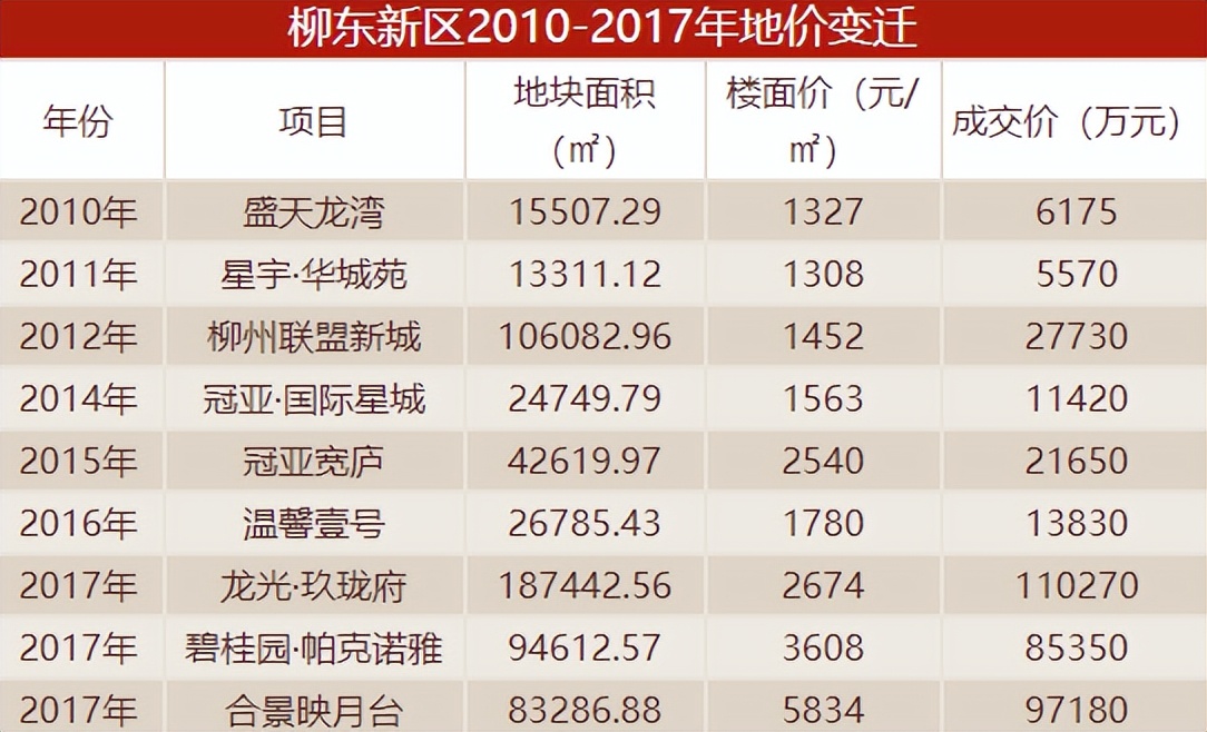 柳州东城集团5笔商票逾期，楼市下行的恶果显现