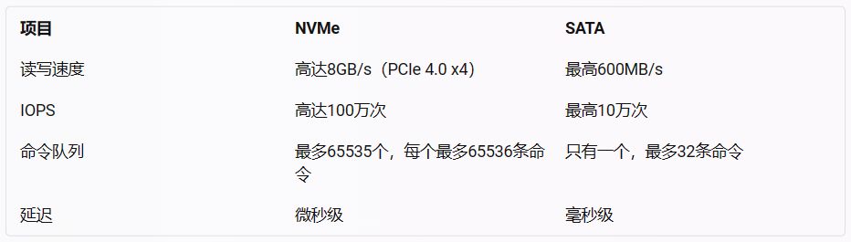 nvme和sata的区别,m.2接口sata和nvme区别图片
