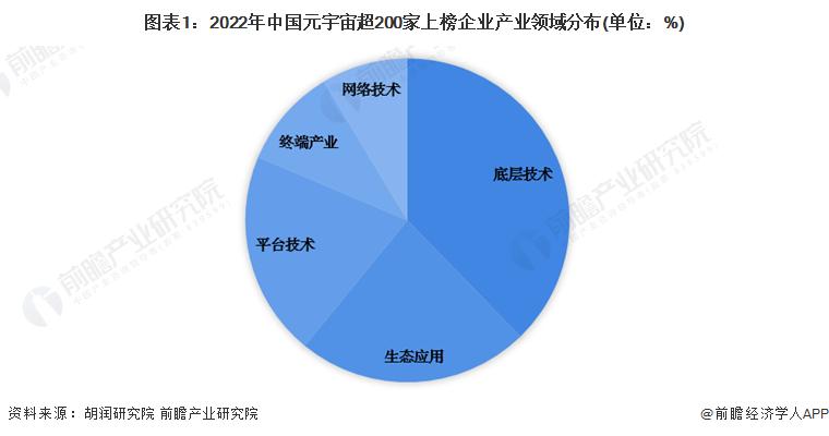 2023年中国元宇宙潜力企业结构分析底层技术企业占比最大【组图】