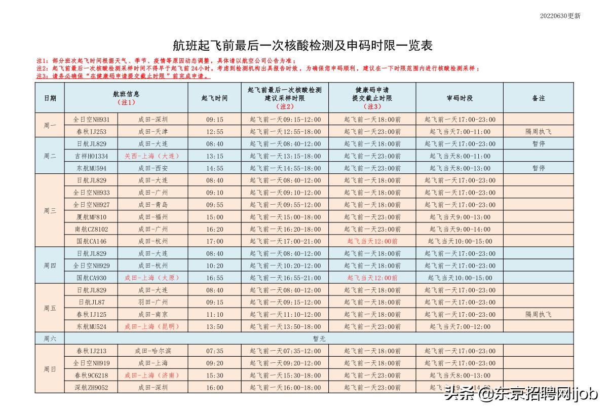 官宣！回国取消抗原检测，缩短隔离期至“7+3”！又有航班复飞？