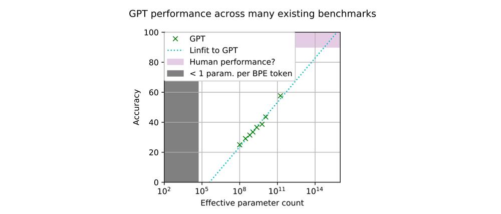 大型语言模型的涌现能力【LLM】