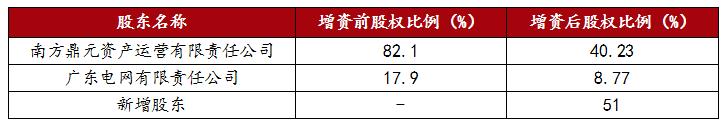 「项目推介」海八路地块｜广东龙悦湾投资管理有限公司增资项目