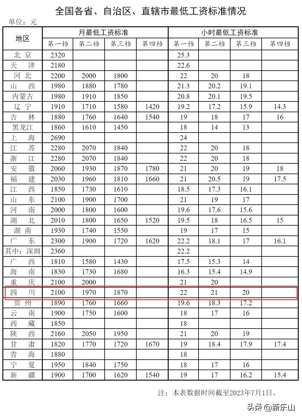 乐山市最低月工资标准是多少,乐山最低工资标准公布