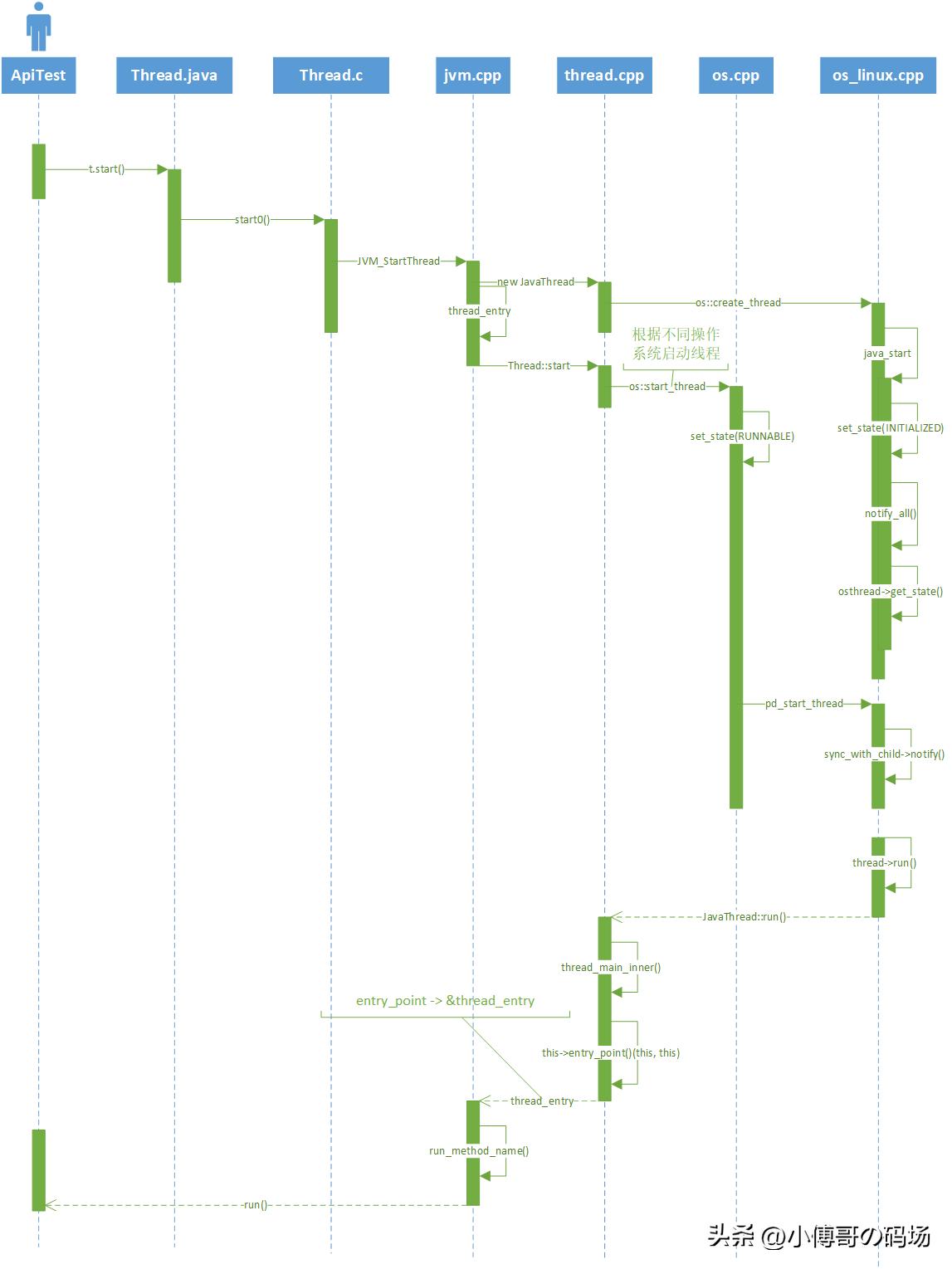thread的哪个方法用于启动线程,面试官问逻辑问题怎么办