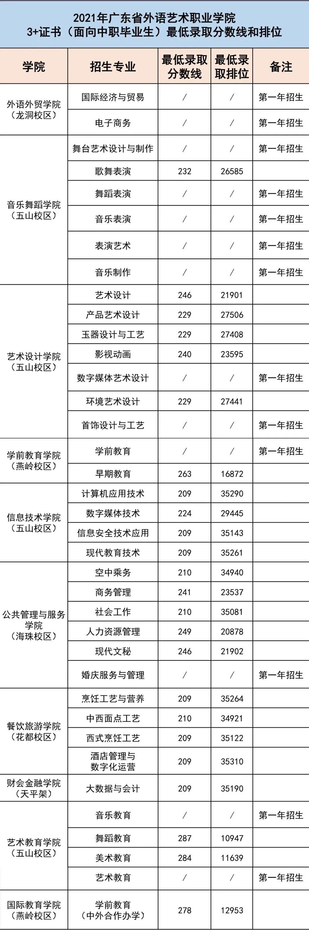 广东省外语艺术职业学校全国排名,广东省外语艺术职业学院是3+2吗