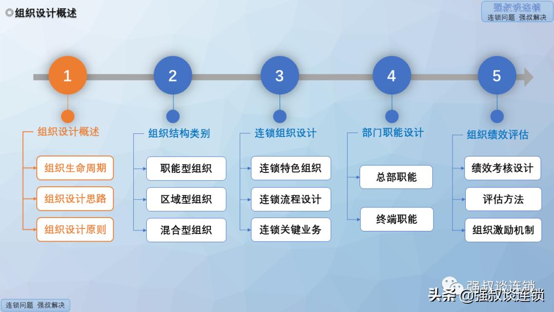 连锁营销活动方案ppt,连锁公司组织架构及运营模式