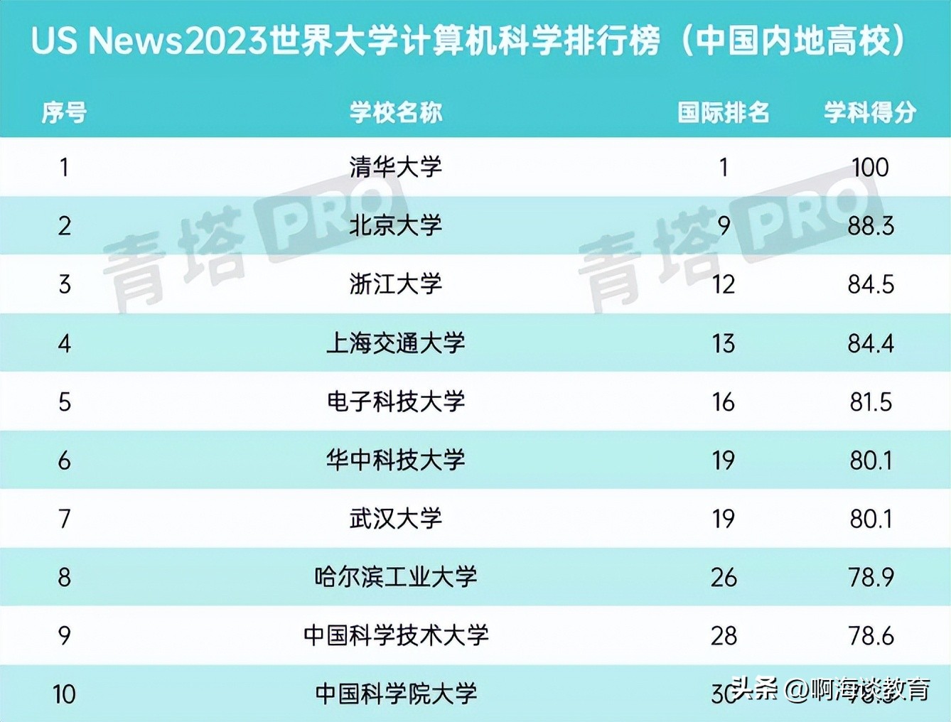 世界计算机大学排名清华,世界大学计算机科学前200名排名