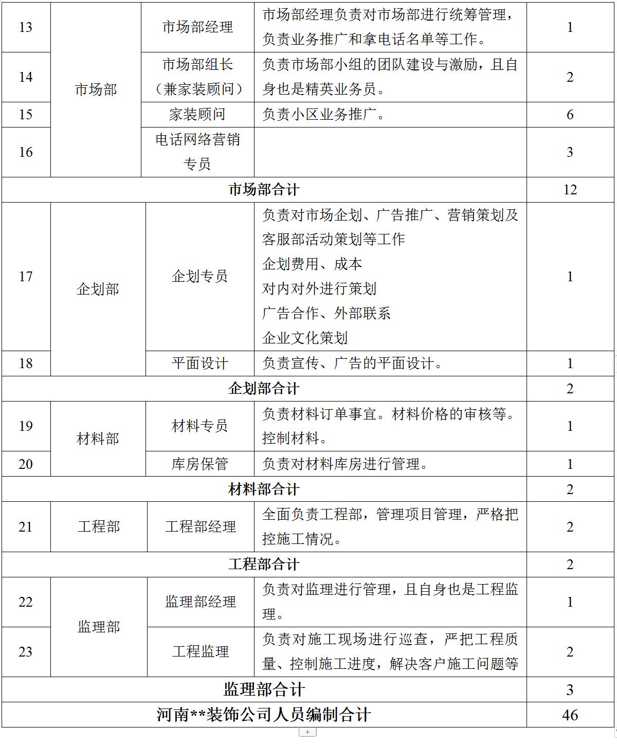 某中小型装饰公司岗位及人员编制