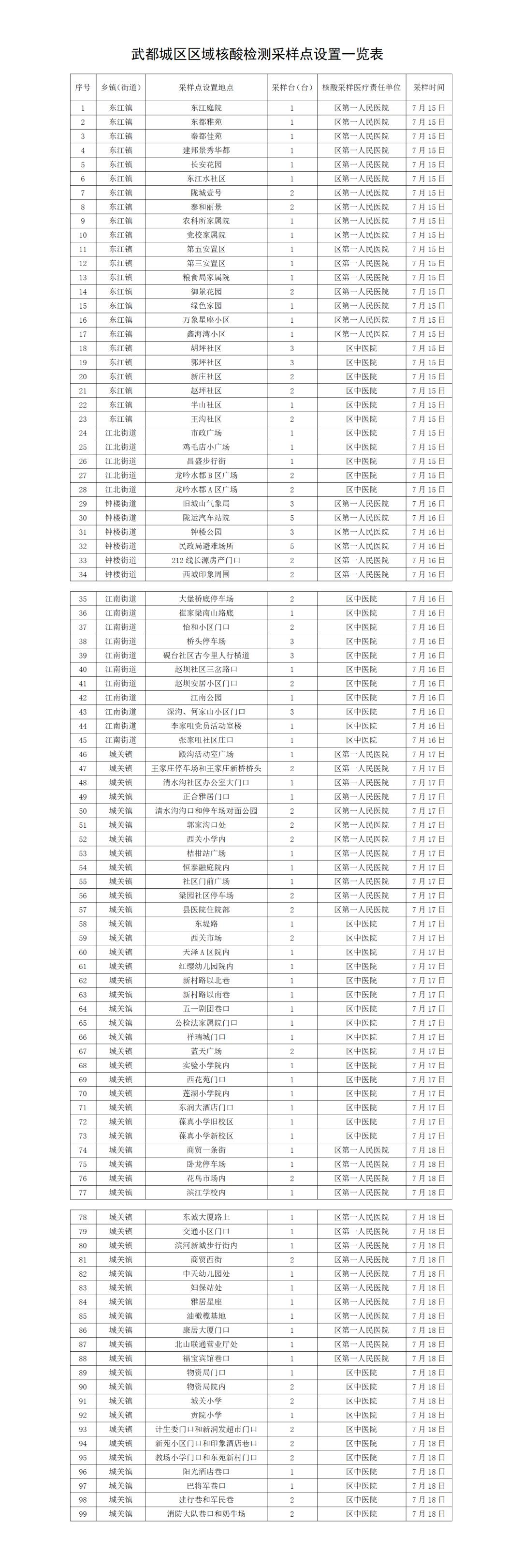 我区公布451个核酸采样点位,武都新增8处核酸采样点