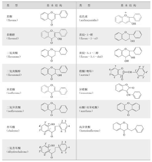 含黄酮类成分的药材有,陈皮的黄酮类成分作用
