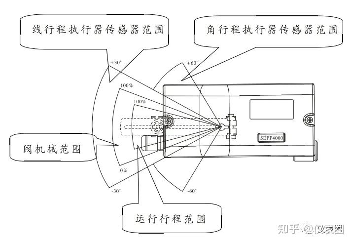 调节阀故障处理,调节阀故障原因及处理方法