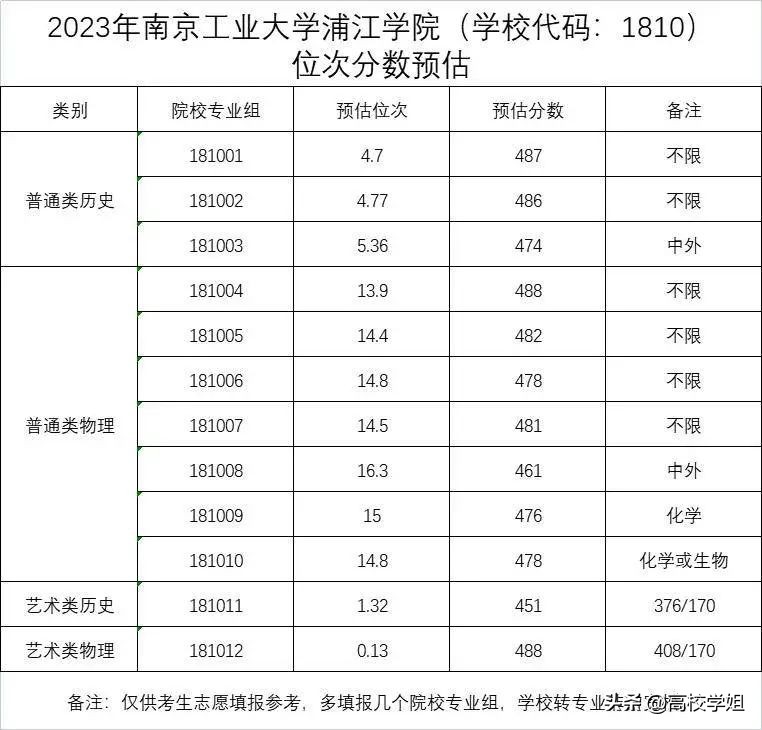 湖北2023高考分数线预估是多少分,中北大学2023录取分数线
