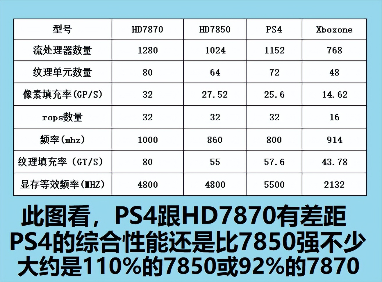 说人话系列：索尼PS4/5解析,3:游戏机的显卡性能是什么级别？
