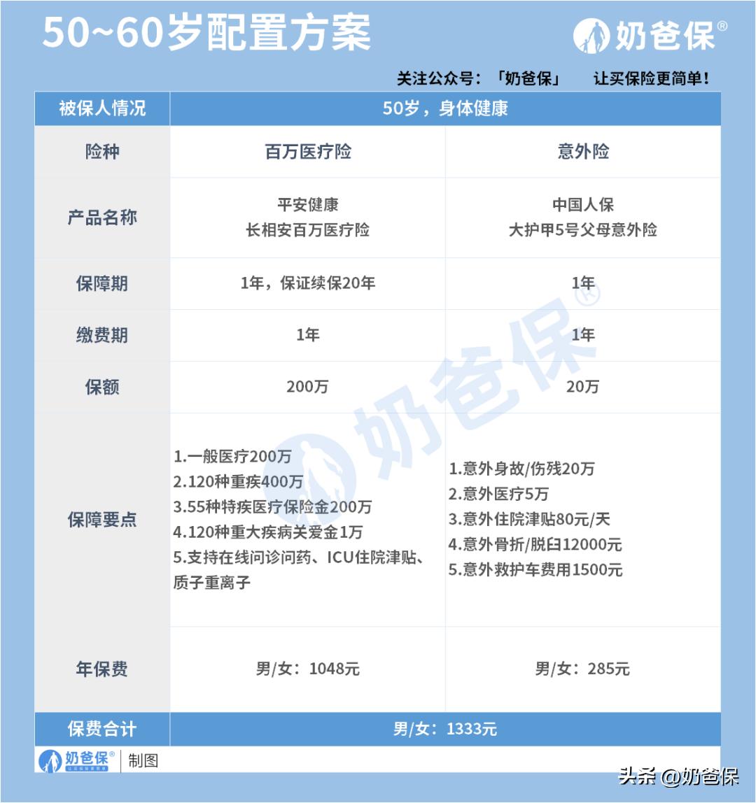 50-60岁买什么保险,20-50岁真正有用的保险就这4种