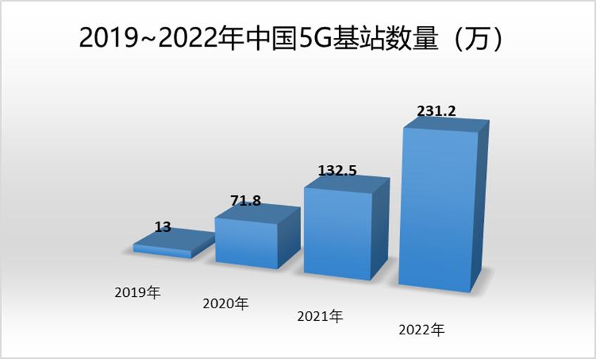 这三年全球5g发展如何,5g技术简介以及发展趋势