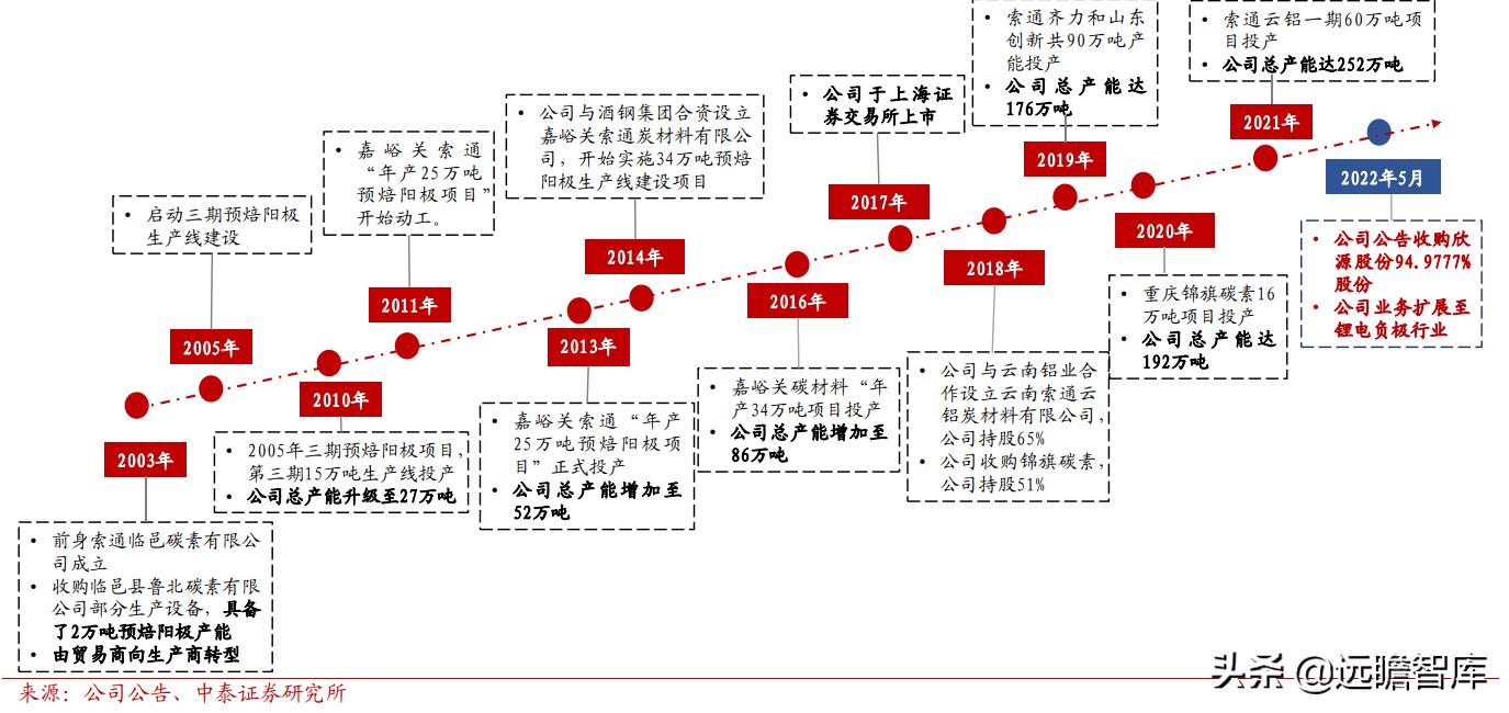 预焙阳极行业龙头,预焙阳极板块