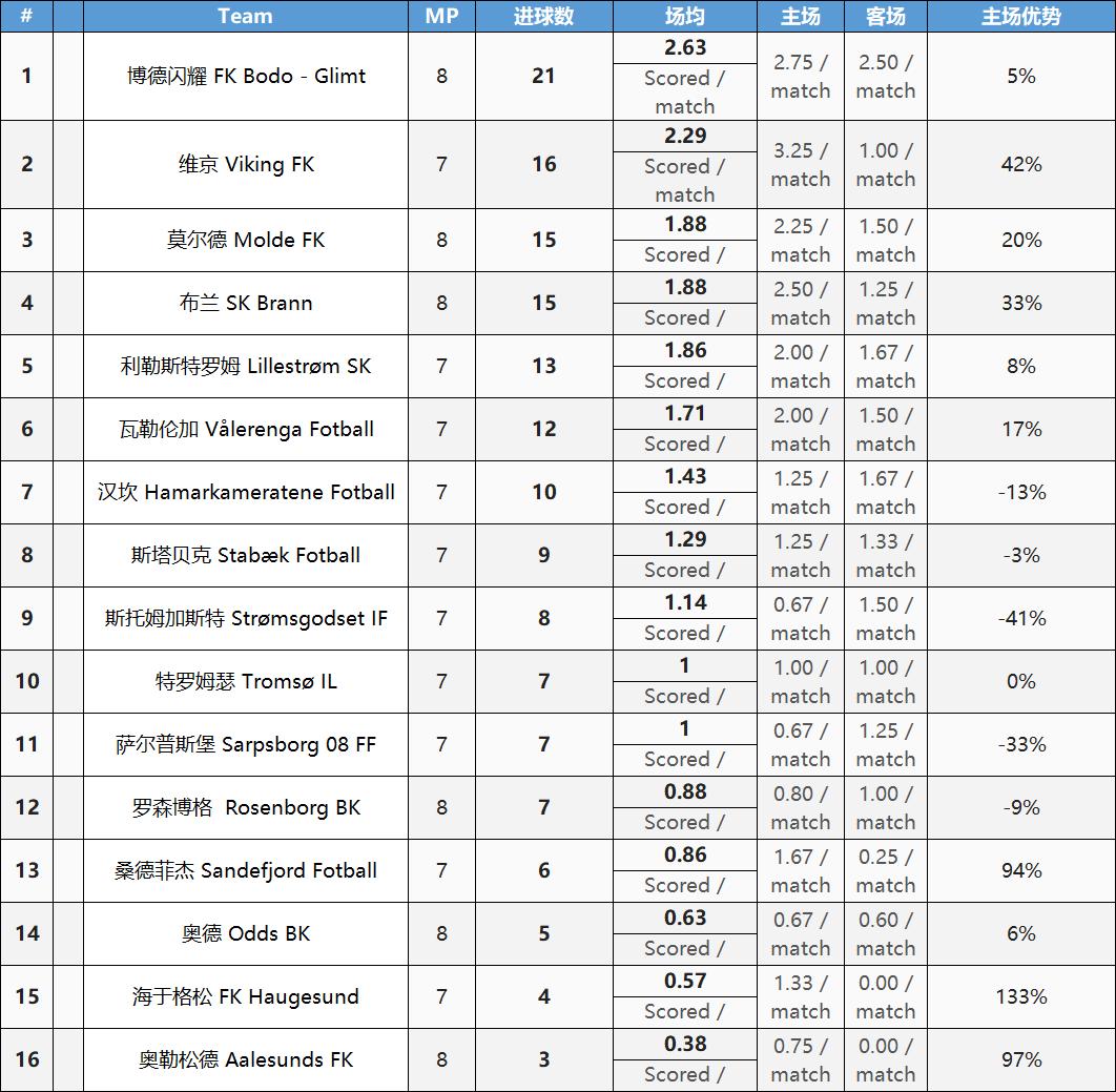 挪威超深度解析,挪威超级各个球队新赛季分析