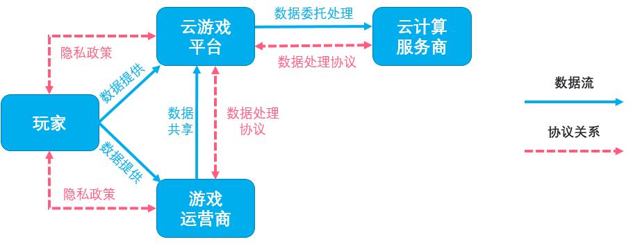 云游戏和元宇宙——游戏新势力的数据合规风险管理