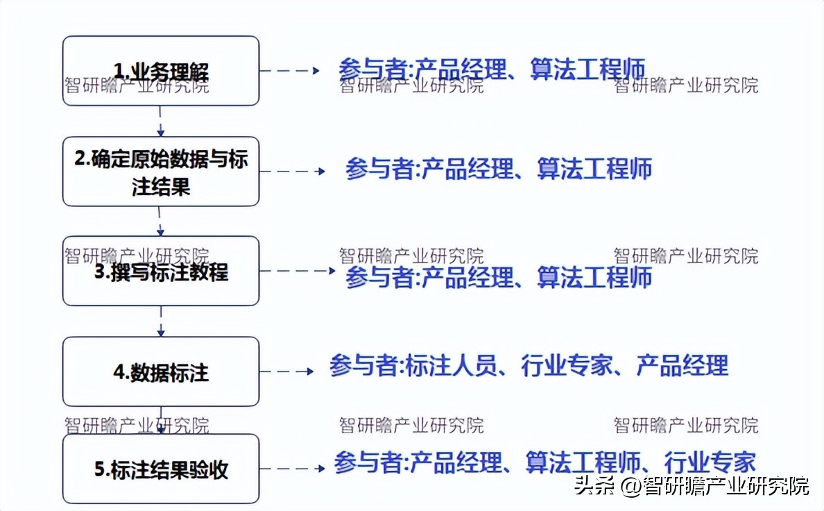 数据标注行业市场规模增长图,数据标注产业发展
