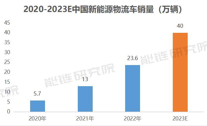 2023新能源物流车潜在机遇,新能源汽车会成为新的增长点