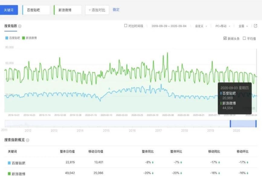 “全球最大的中文社区”——百度贴吧·用户分析