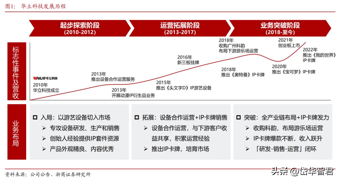 华立科技游艺机,华立科技走势