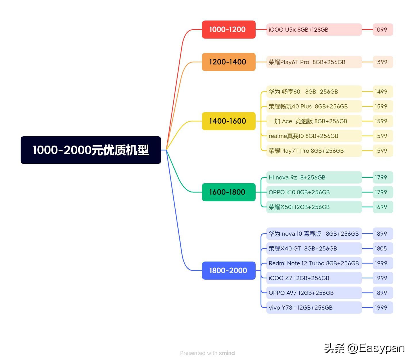 2023年性价比最高的2000-3000元手机,2023年1000元到2000的手机推荐