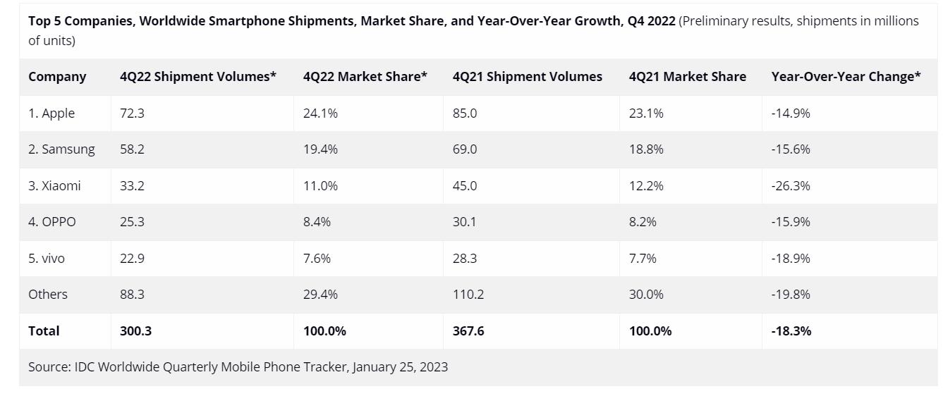 12.1亿部手机消失！各大厂商直接进ICU，不懂大家为何都不买新机