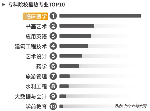 2023年高考专业最新热度排名,2023年高考志愿填报专业方向推荐