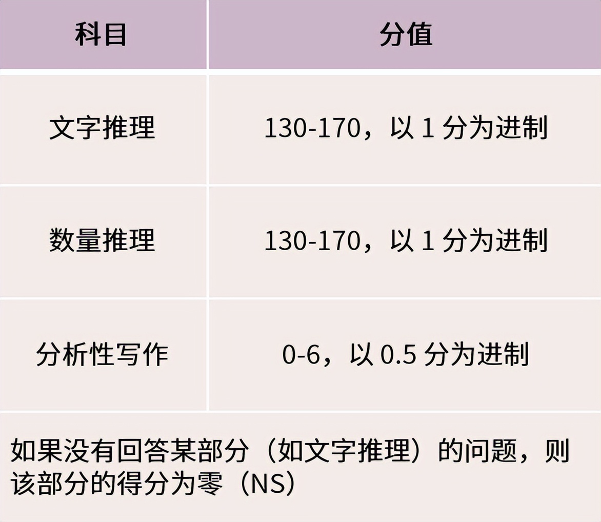 gre改革后评分标准,gre官方指南最近更新了吗