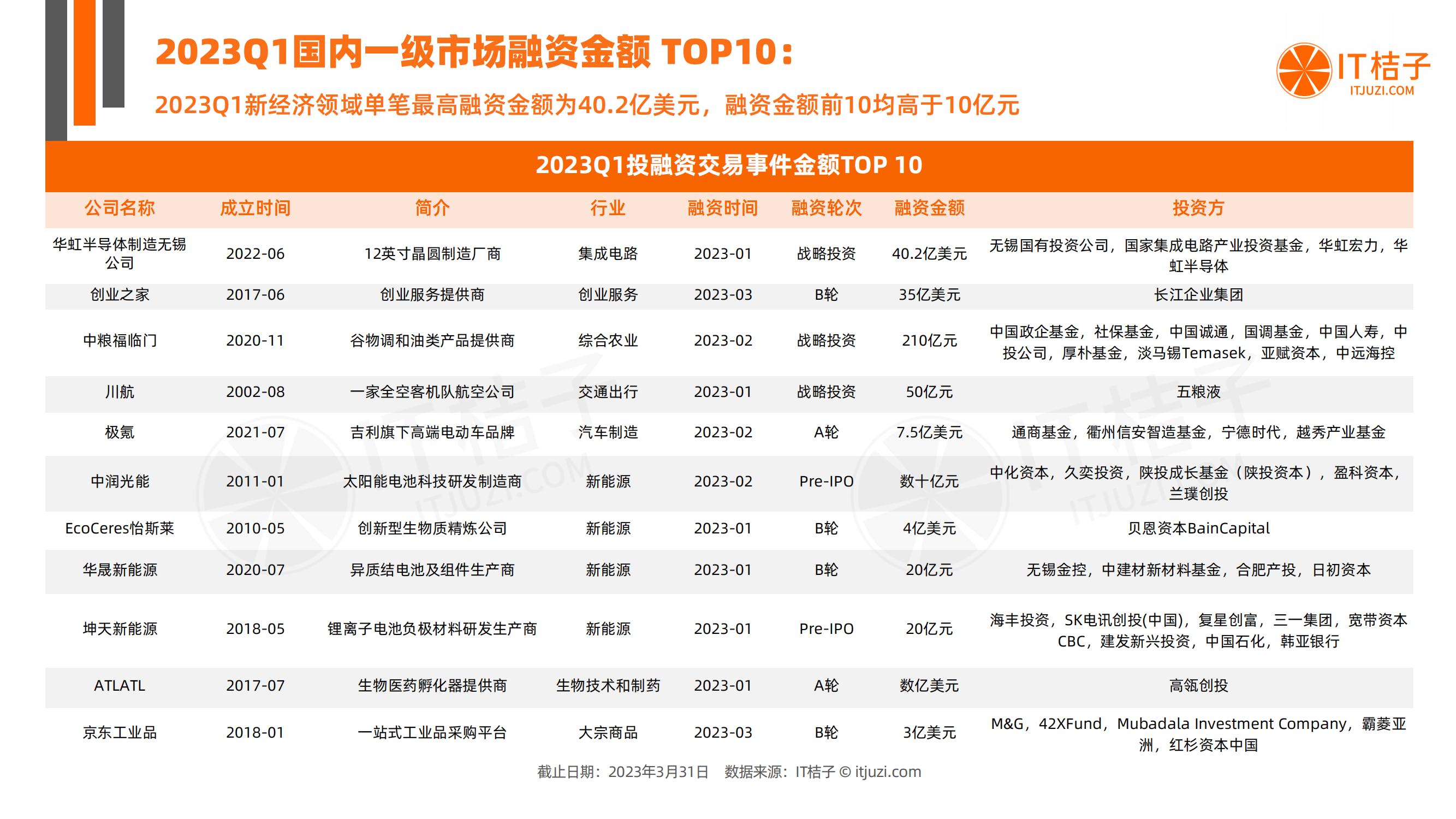 新经济最全创业投资盘点来袭,中国新经济投资趋势
