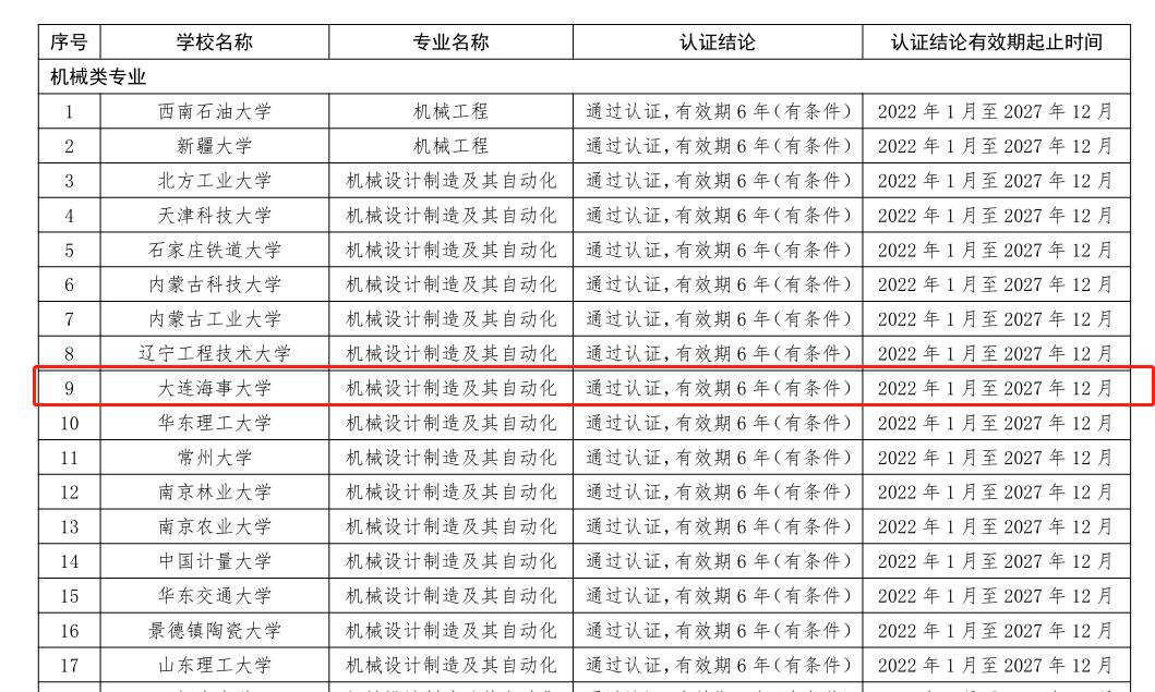 国际互认！大连海事大学2个专业进入全球工程教育“第一方阵”！