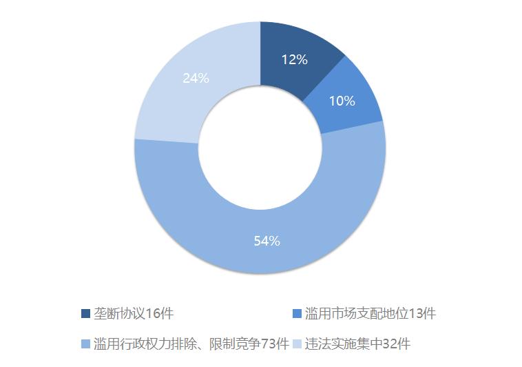 市场监管总局反垄断案的处罚比例,反垄断执法开亿元级罚单