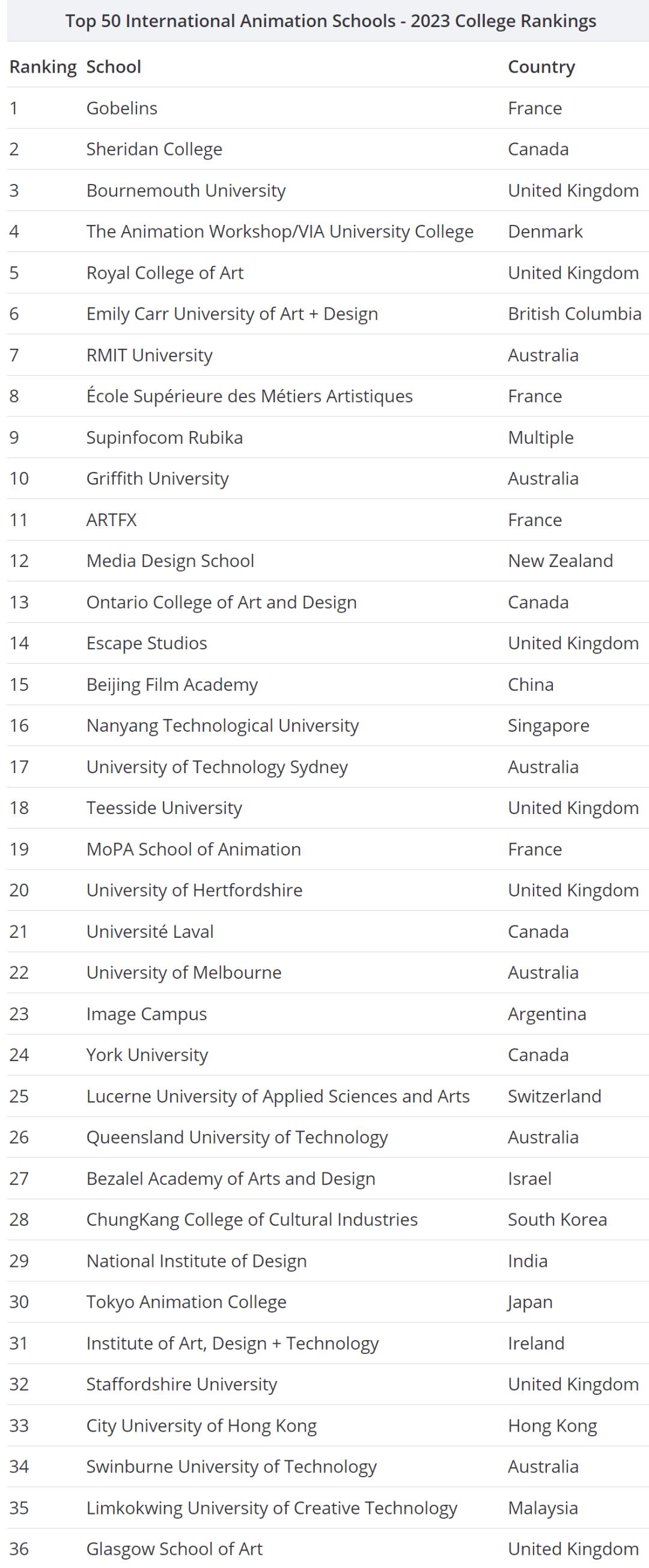 高布兰动画学院世界排名,法国高布兰大学怎么样